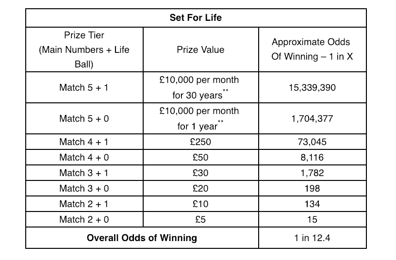 Set for life on sale lotto prize breakdown