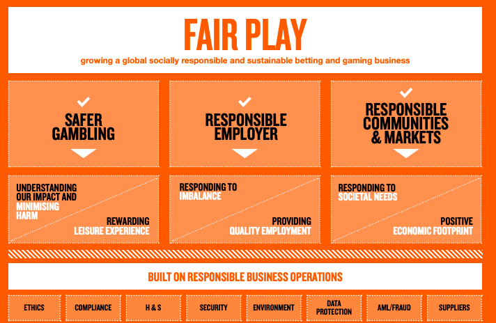 SBC News Fair Play... GVC Holdings outlines year of wholesale CSR change