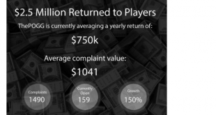 SBC News ThePOGG complaints returns $2.5m to online gambling players