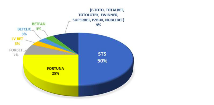 SBC News Polish wagering report highlights STS market dominance 