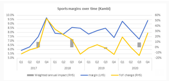 SBC News Winning Post: Q4 betting margins... Feeling lucky?