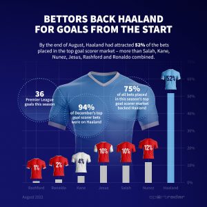 SBC News Bettors backed Haaland for top PL scorer says Sportradar’s global betting data
