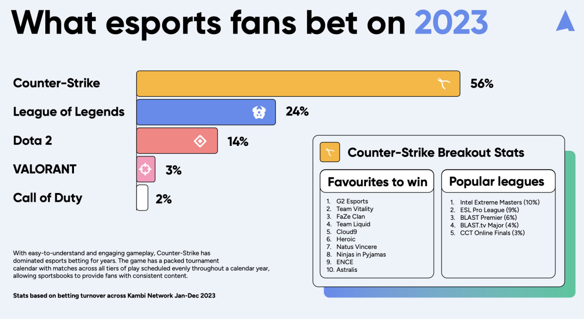 SBC News Abios leaderboard 2023 details 56% of esports betting staked on Counter-Strike