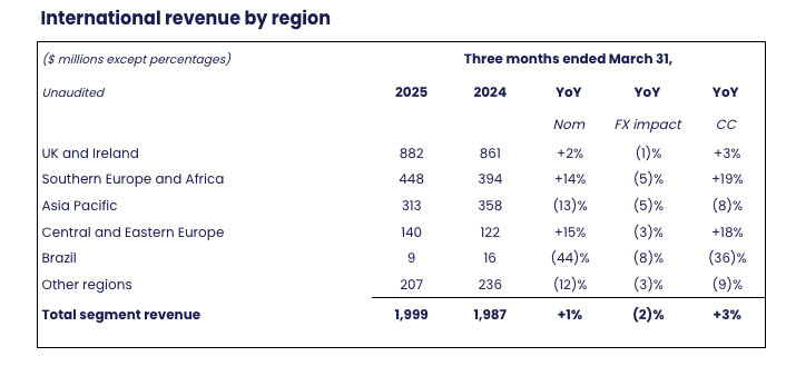 Flutter ups 2025 guidance after US profits swing and International refresh 2 SBC News Flutter ups 2025 guidance after US profits swing and International refresh