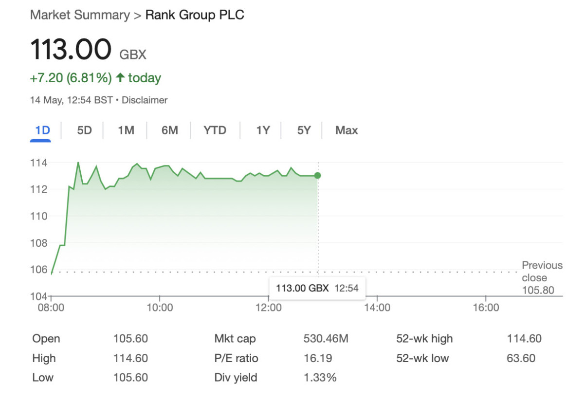 DCMS draft proposals lead to early signs of UK casino rebound 2 A google screengrab of Rank's share price