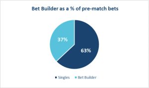 Reflecting on the FIFA Club World Cup: Key takeaways from the tournament 2 Kambi's BetBuilder data from the FIFA Club World Cup.