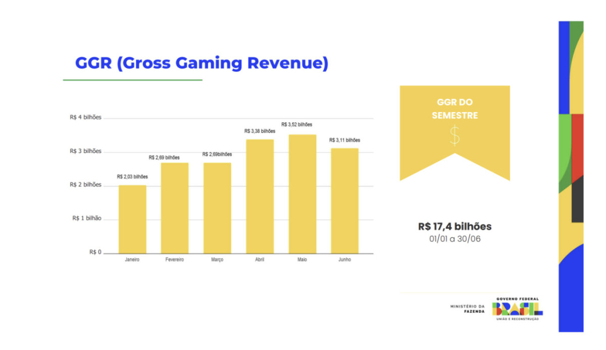 SBC News Brazil Bets hits R$17bn GGR as tax and ad judgements loom