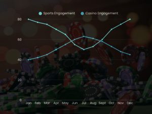 What sports bettors do between matches: eploring casino gameplay during downtime 2 graph 2