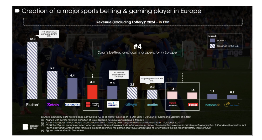 SBC News Nicolas Béraud: Banijay Gaming grabs Western Front of Euro gambling
