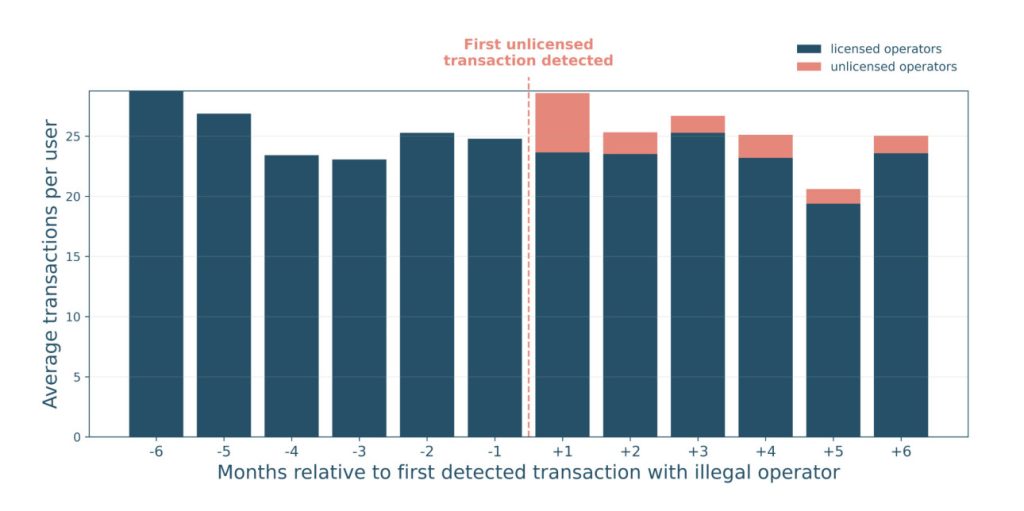Screenshot of a Gambling Commission graph