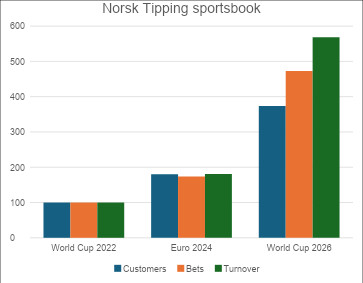 SBC News Norsk Tipping & Sportradar: player betting took over in World Cup ‘26